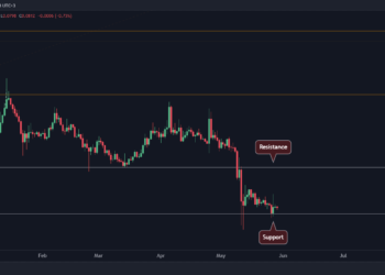 Análisis de precios de Dogecoin: a pesar de los tweets recientes de Elon Musk, DOGE en apoyo crítico