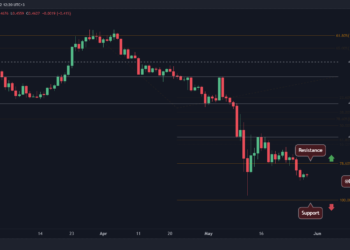 Análisis de precios de Cardano: ADA se enfrenta a un mínimo de mayo, ¿evitará una mayor caída?