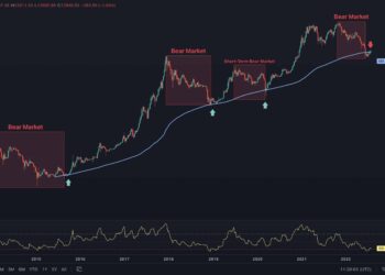 ¿Es una nueva prueba de entrada de $ 20,000 para Bitcoin?  (Análisis de precios de BTC)